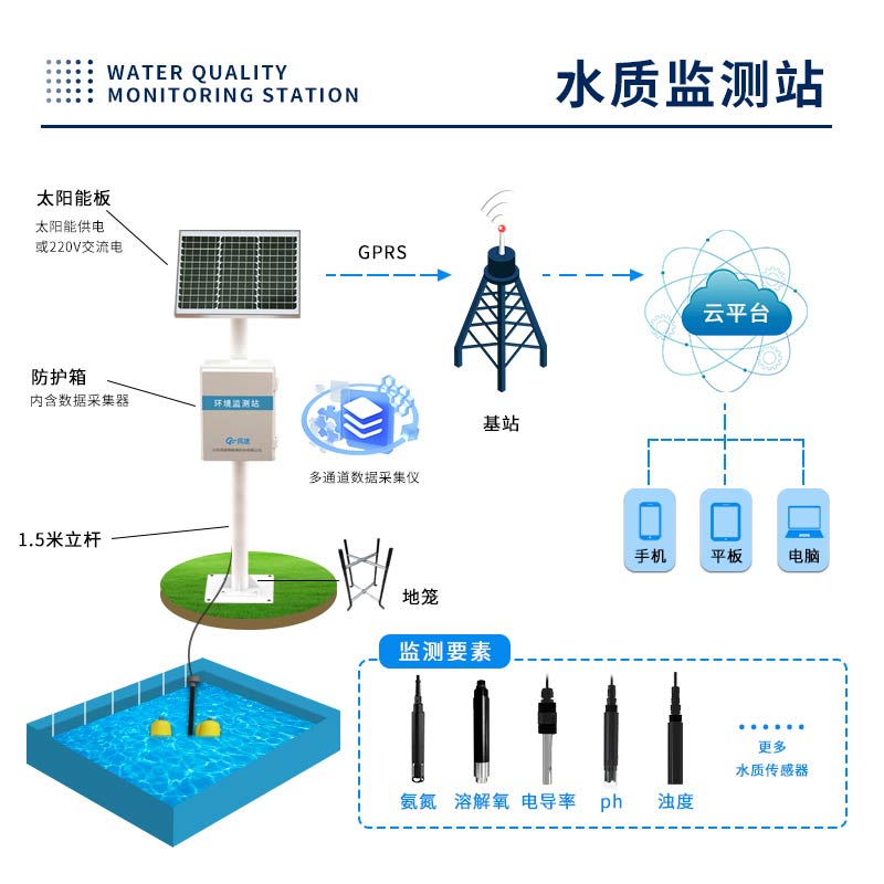 水質微型監(jiān)測站預警水污染